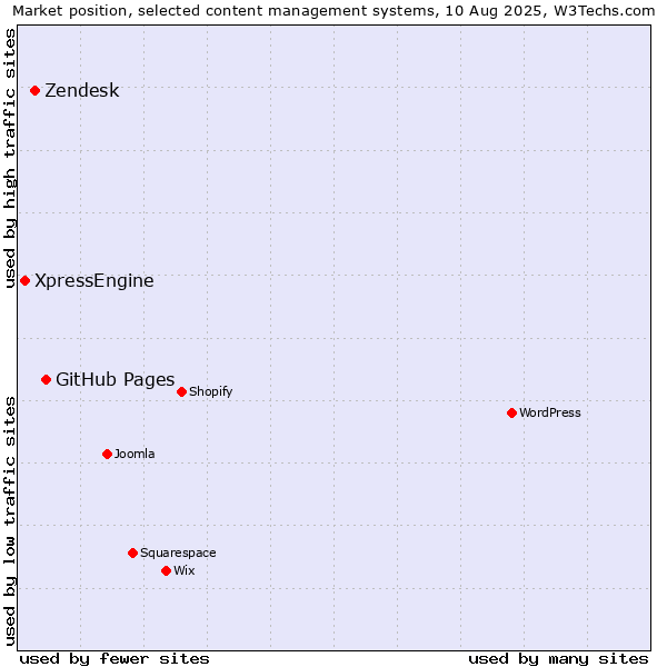 Market position of GitHub Pages vs. Zendesk vs. XpressEngine