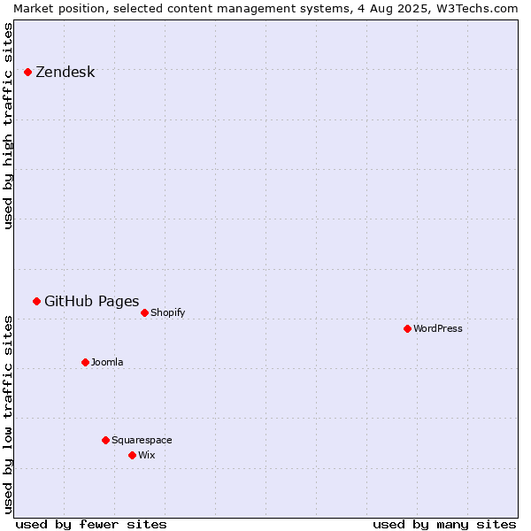 Market position of GitHub Pages vs. Zendesk