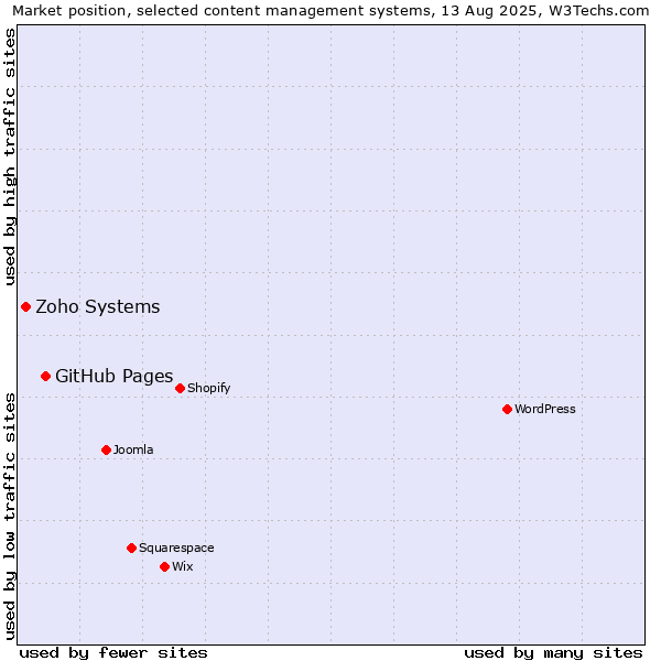 Market position of GitHub Pages vs. Zoho Systems
