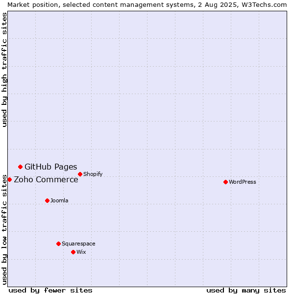 Market position of GitHub Pages vs. Zoho Commerce