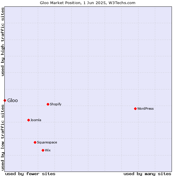 Market position of Gloo