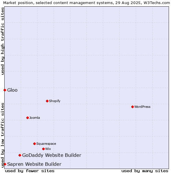 Market position of GoDaddy Website Builder vs. Gloo vs. Sapren Website Builder