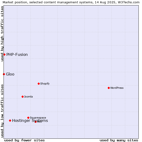 Market position of Hostinger Systems vs. PHP-Fusion vs. Gloo