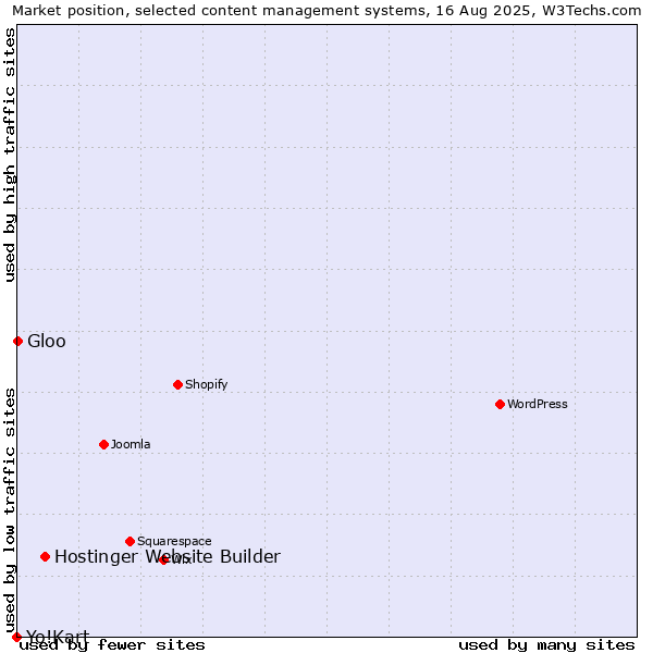 Market position of Hostinger Website Builder vs. Gloo vs. Yo!Kart