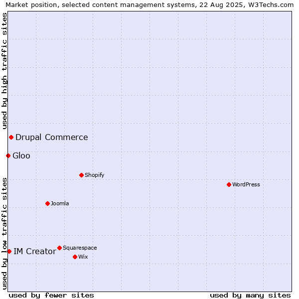 Market position of Drupal Commerce vs. IM Creator vs. Gloo