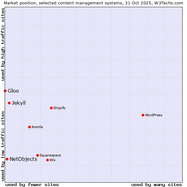 Market position of Jekyll vs. NetObjects vs. Gloo