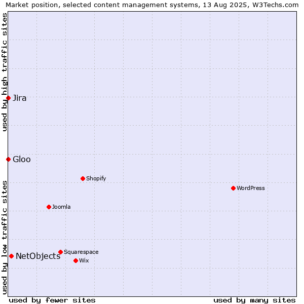 Market position of NetObjects vs. Jira vs. Gloo