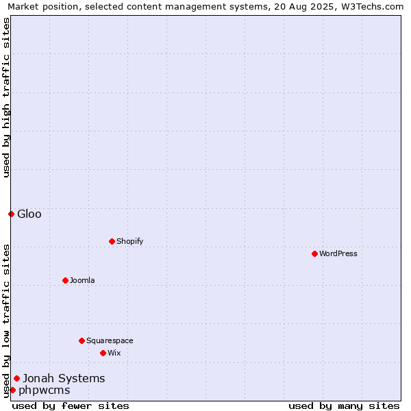 Market position of Jonah Systems vs. phpwcms vs. Gloo