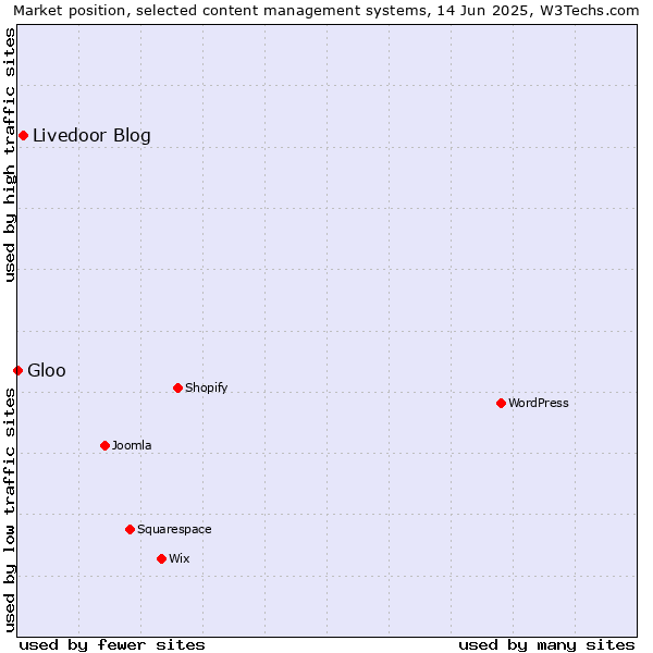 Market position of Livedoor Blog vs. Gloo