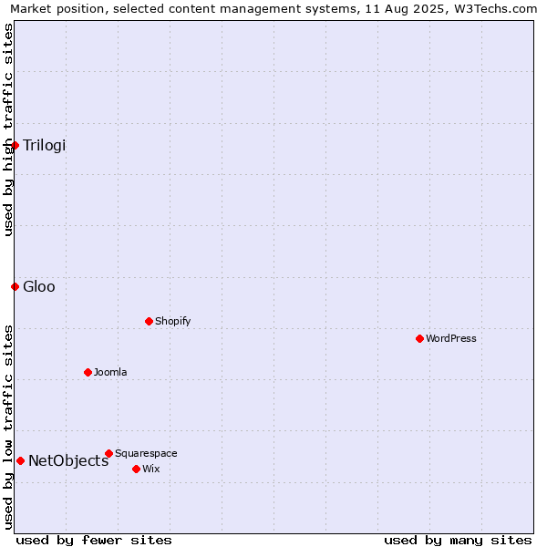 Market position of NetObjects vs. Trilogi vs. Gloo