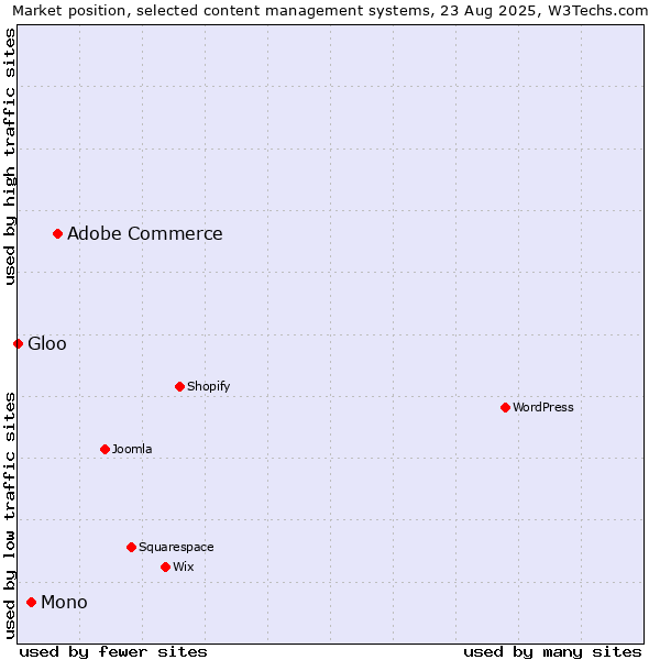 Market position of Adobe Commerce vs. Mono vs. Gloo