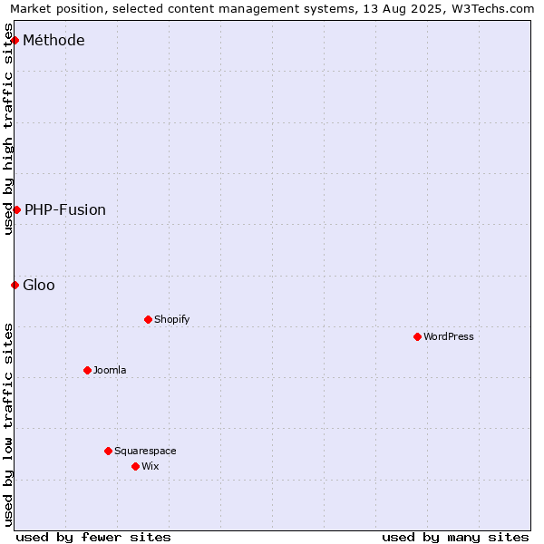 Market position of PHP-Fusion vs. Gloo vs. Méthode
