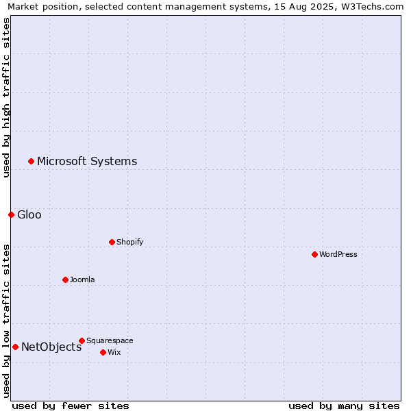 Market position of Microsoft Systems vs. NetObjects vs. Gloo