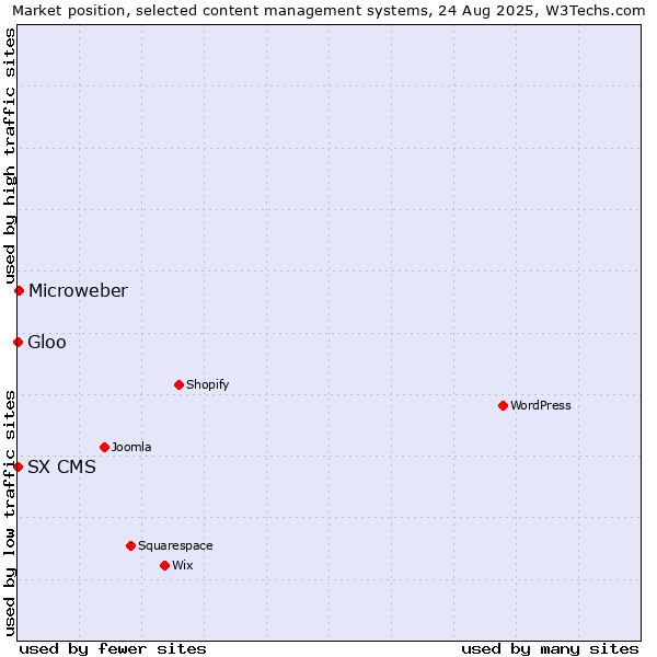Market position of Microweber vs. SX CMS vs. Gloo