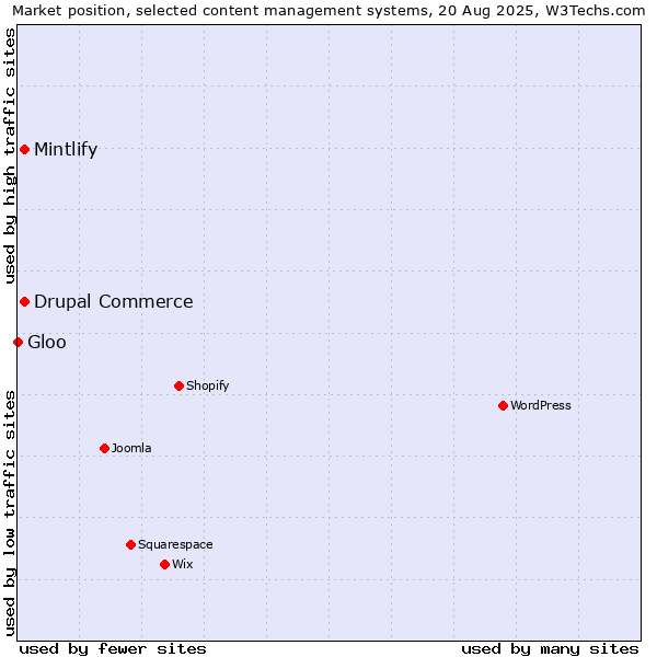 Market position of Drupal Commerce vs. Mintlify vs. Gloo