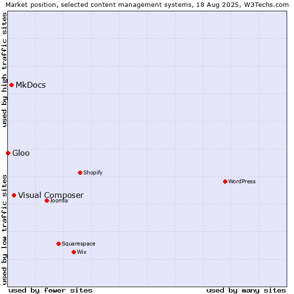 Market position of Visual Composer vs. MkDocs vs. Gloo