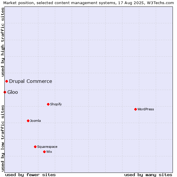 Market position of Drupal Commerce vs. Gloo