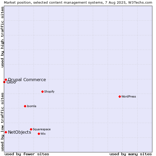 Market position of Drupal Commerce vs. NetObjects vs. Gloo