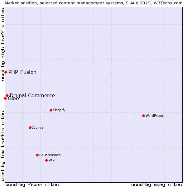 Market position of Drupal Commerce vs. PHP-Fusion vs. Gloo