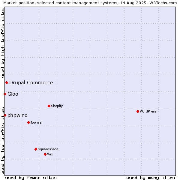Market position of Drupal Commerce vs. phpwind vs. Gloo