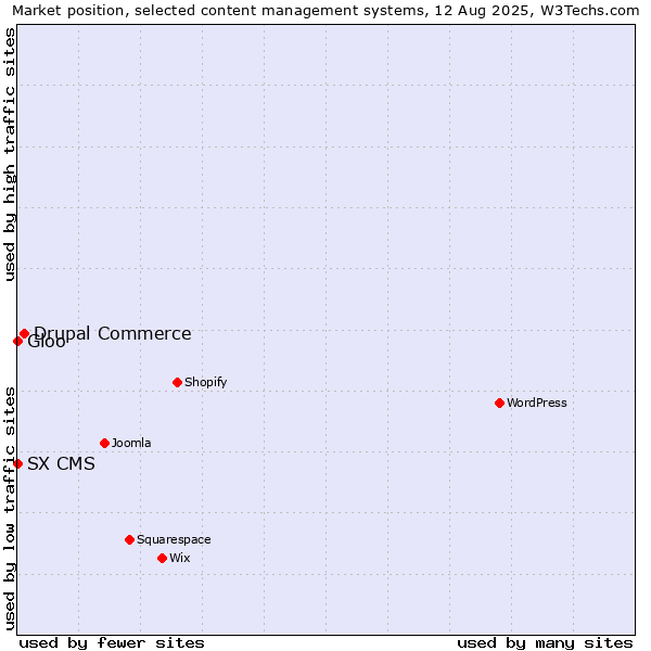 Market position of Drupal Commerce vs. SX CMS vs. Gloo