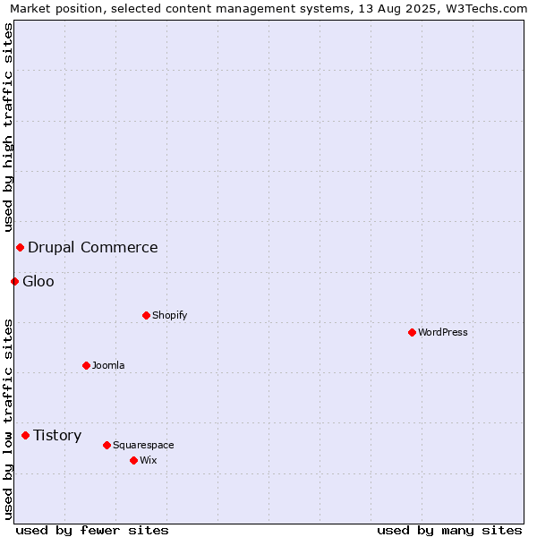 Market position of Tistory vs. Drupal Commerce vs. Gloo