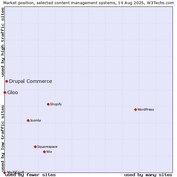 Market position of Drupal Commerce vs. Gloo vs. Yo!Kart
