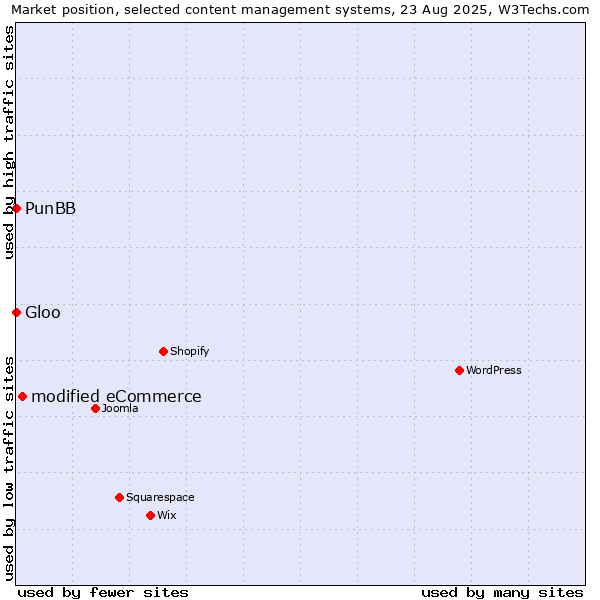 Market position of modified eCommerce vs. PunBB vs. Gloo