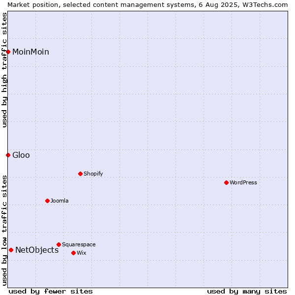 Market position of NetObjects vs. MoinMoin vs. Gloo