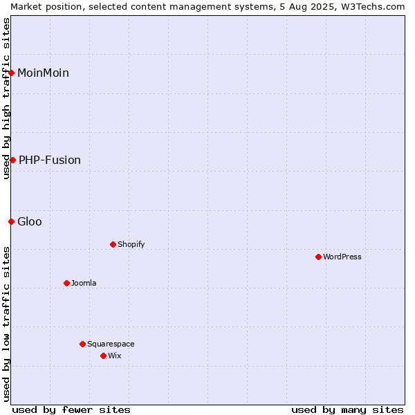 Market position of PHP-Fusion vs. MoinMoin vs. Gloo