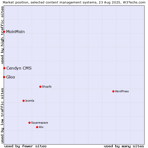 Market position of Cendyn CMS vs. MoinMoin vs. Gloo