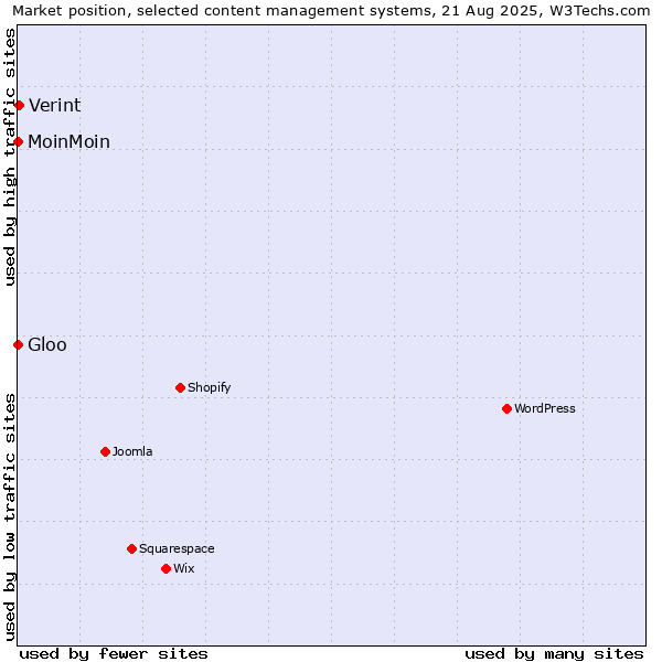 Market position of Verint vs. MoinMoin vs. Gloo