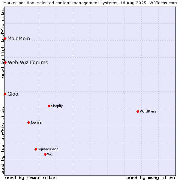 Market position of Web Wiz Forums vs. MoinMoin vs. Gloo