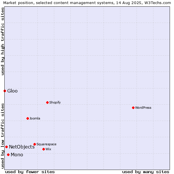 Market position of Mono vs. NetObjects vs. Gloo
