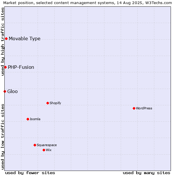 Market position of Movable Type vs. PHP-Fusion vs. Gloo
