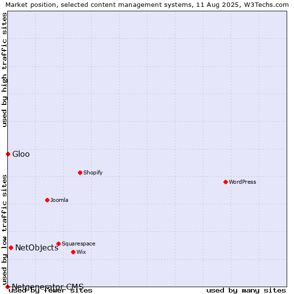 Market position of NetObjects vs. Gloo vs. Netgenerator CMS