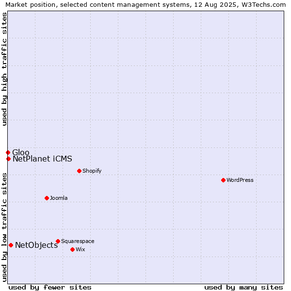 Market position of NetObjects vs. NetPlanet iCMS vs. Gloo