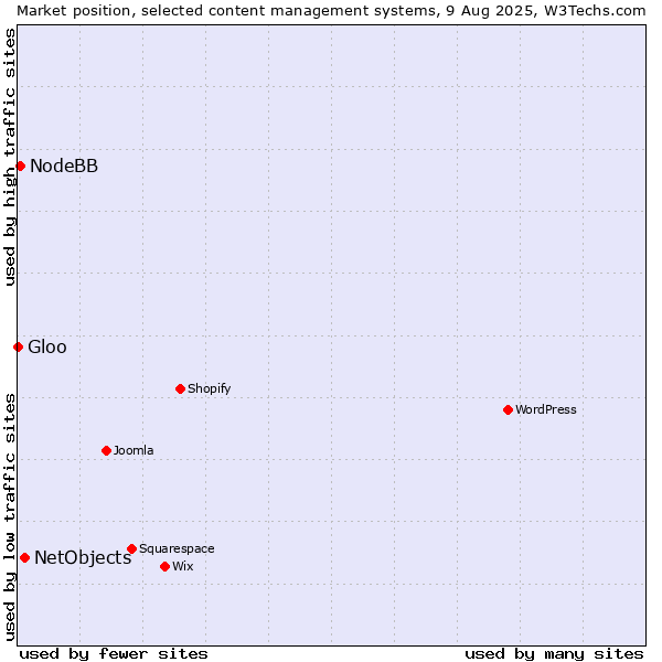 Market position of NetObjects vs. NodeBB vs. Gloo