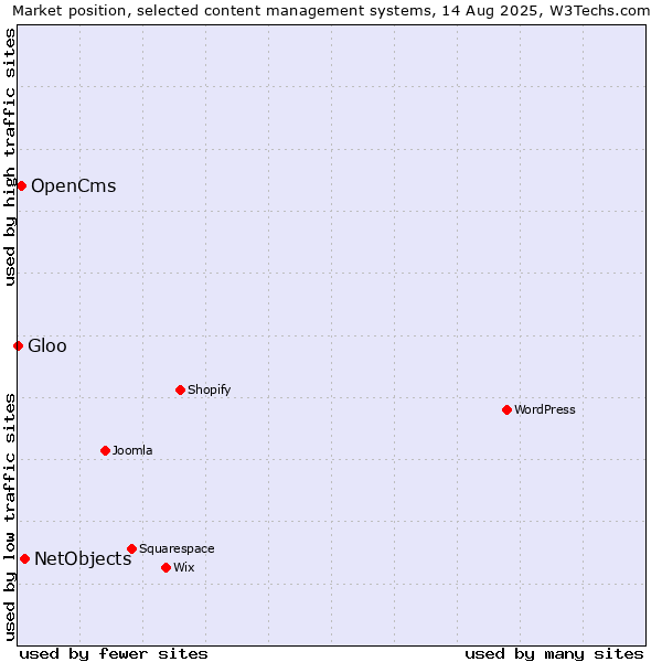 Market position of NetObjects vs. OpenCms vs. Gloo
