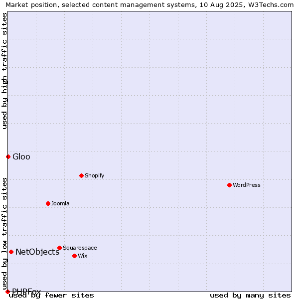 Market position of NetObjects vs. Gloo vs. PHPFox