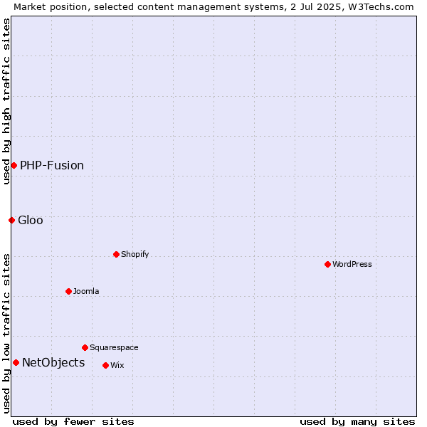 Market position of NetObjects vs. PHP-Fusion vs. Gloo