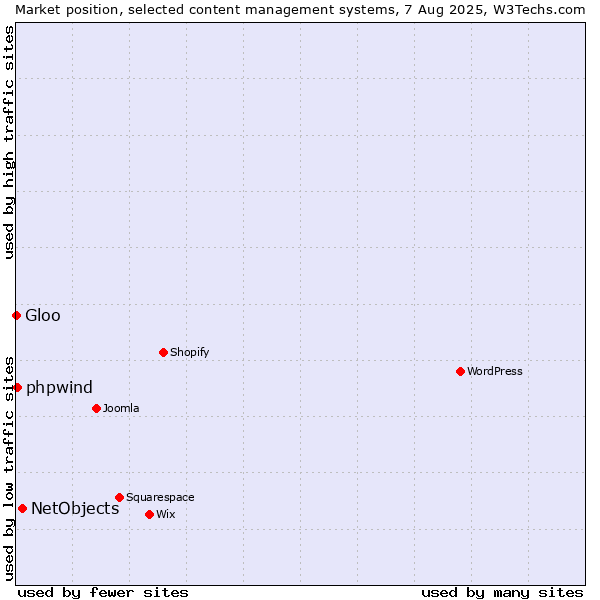 Market position of NetObjects vs. phpwind vs. Gloo