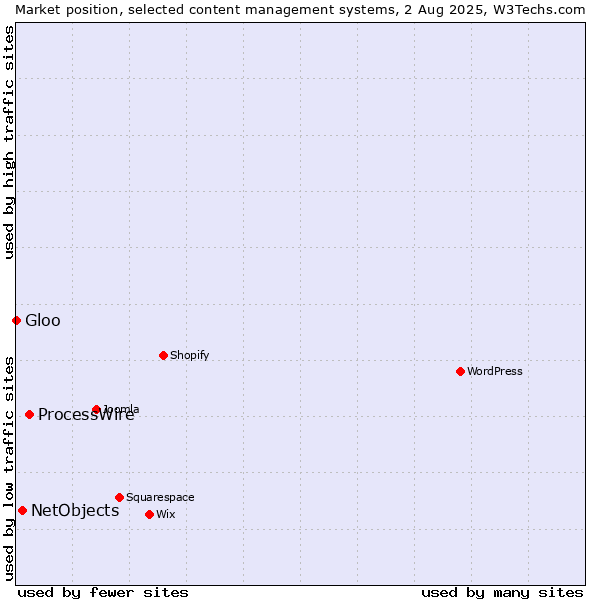 Market position of ProcessWire vs. NetObjects vs. Gloo