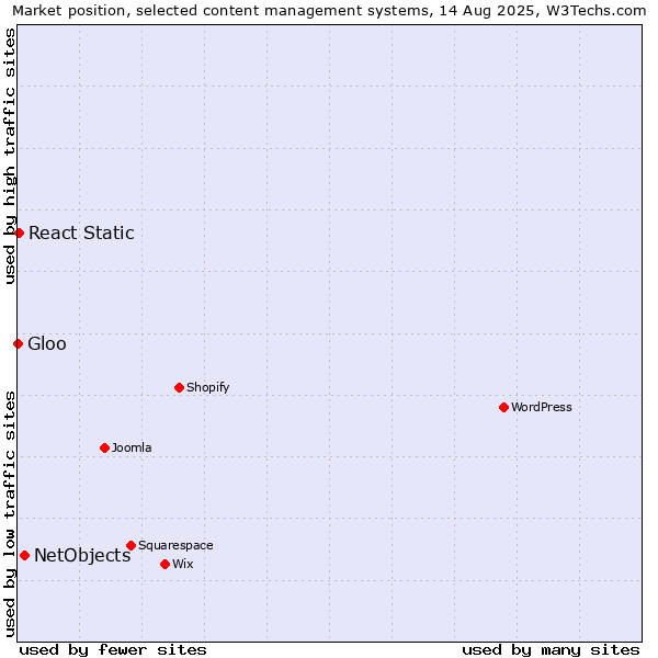 Market position of NetObjects vs. React Static vs. Gloo