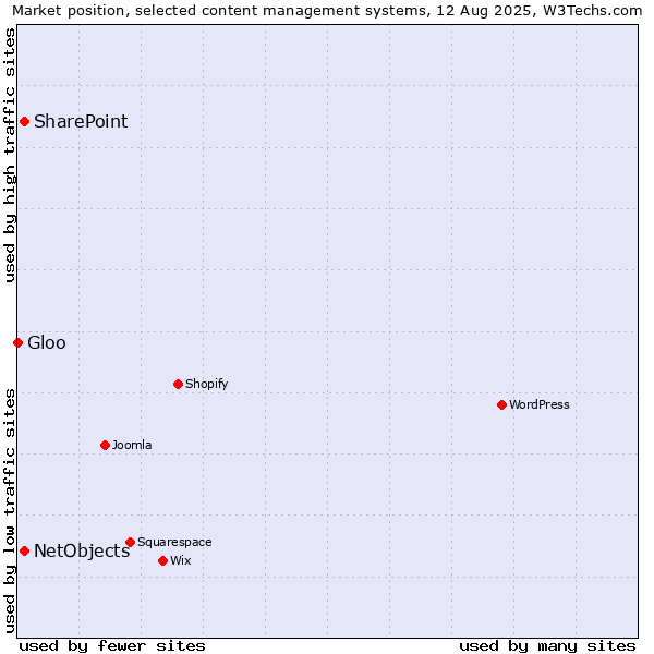 Market position of SharePoint vs. NetObjects vs. Gloo
