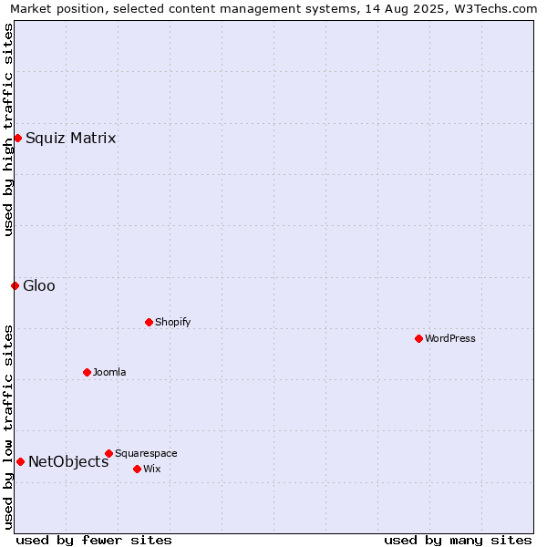 Market position of NetObjects vs. Squiz Matrix vs. Gloo