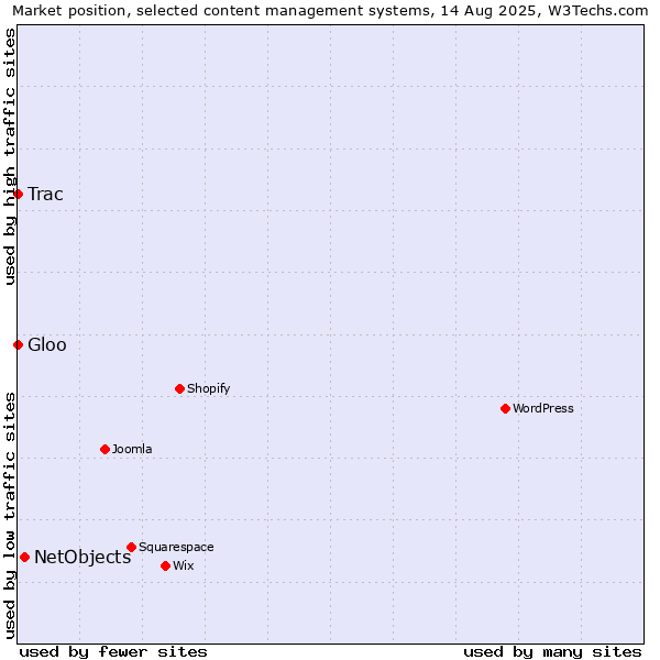 Market position of NetObjects vs. Trac vs. Gloo