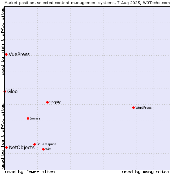 Market position of NetObjects vs. VuePress vs. Gloo