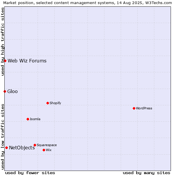 Market position of NetObjects vs. Web Wiz Forums vs. Gloo