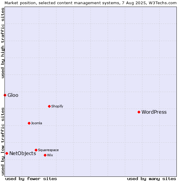Market position of WordPress vs. NetObjects vs. Gloo